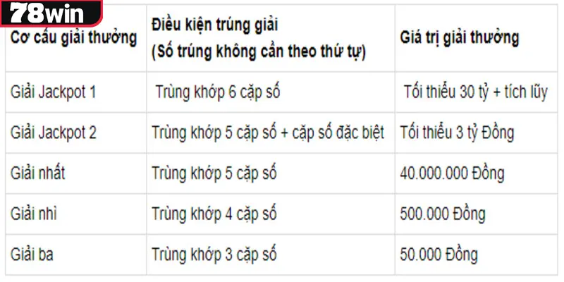Cách chơi Vietlott Power 6/55 - Cơ cấu giải thưởng hấp dẫn